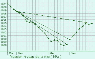Graphe de la pression atmosphrique prvue pour Flirey