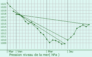 Graphe de la pression atmosphrique prvue pour Maxey-sur-Meuse