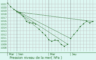 Graphe de la pression atmosphrique prvue pour Valcourt
