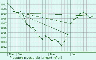 Graphe de la pression atmosphrique prvue pour Saint-Jacques-de-Thouars