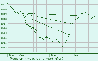 Graphe de la pression atmosphrique prvue pour Saint-Jean-de-Thouars