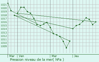 Graphe de la pression atmosphrique prvue pour Apinac