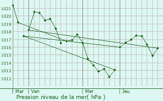 Graphe de la pression atmosphrique prvue pour Coubisou