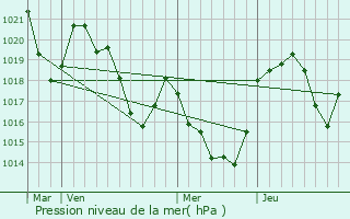 Graphe de la pression atmosphrique prvue pour Gourbit