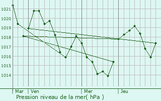 Graphe de la pression atmosphrique prvue pour Verdun