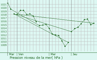 Graphe de la pression atmosphrique prvue pour Saint-Pierre-de-Boeuf