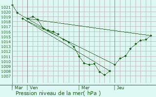 Graphe de la pression atmosphrique prvue pour Belval