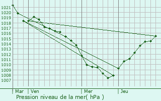 Graphe de la pression atmosphrique prvue pour Willer-sur-Thur