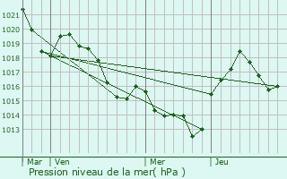 Graphe de la pression atmosphrique prvue pour Luc-la-Primaube