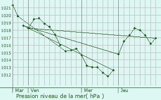 Graphe de la pression atmosphrique prvue pour Riom-s-Montagnes