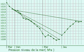 Graphe de la pression atmosphrique prvue pour ply