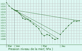 Graphe de la pression atmosphrique prvue pour Fey-en-Haye