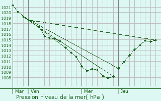 Graphe de la pression atmosphrique prvue pour Grosrouvres