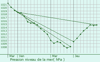 Graphe de la pression atmosphrique prvue pour Jezainville