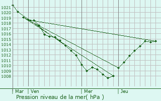 Graphe de la pression atmosphrique prvue pour Landremont