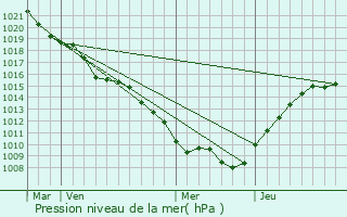 Graphe de la pression atmosphrique prvue pour Sorcy-Saint-Martin