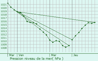 Graphe de la pression atmosphrique prvue pour Villers-le-Sec