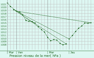 Graphe de la pression atmosphrique prvue pour Bouvron