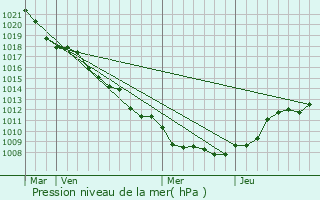 Graphe de la pression atmosphrique prvue pour Reichstett