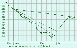 Graphe de la pression atmosphrique prvue pour Magneux