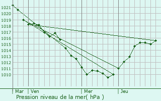 Graphe de la pression atmosphrique prvue pour Lry