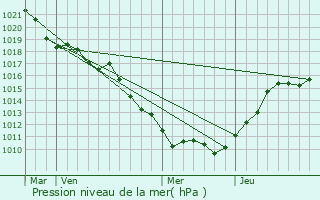 Graphe de la pression atmosphrique prvue pour Mlain