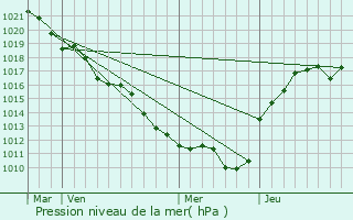 Graphe de la pression atmosphrique prvue pour Escrignelles