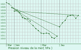 Graphe de la pression atmosphrique prvue pour Saint-Firmin-sur-Loire