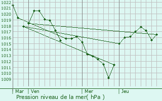 Graphe de la pression atmosphrique prvue pour Saint-Privat-du-Dragon