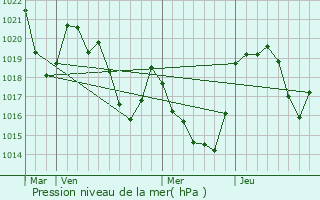 Graphe de la pression atmosphrique prvue pour Antras