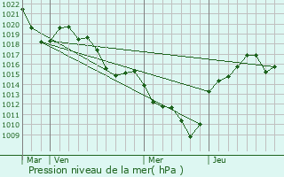 Graphe de la pression atmosphrique prvue pour Saint-Romain-en-Jarez