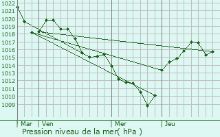 Graphe de la pression atmosphrique prvue pour La Chapelle-sur-Coise