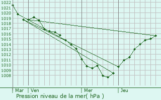 Graphe de la pression atmosphrique prvue pour Les Rouges-Eaux