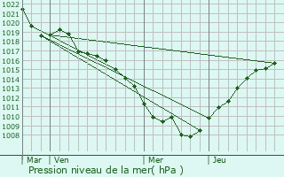 Graphe de la pression atmosphrique prvue pour Herpelmont