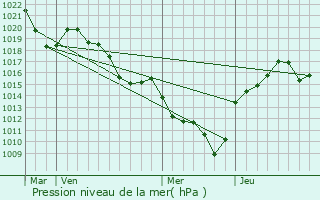 Graphe de la pression atmosphrique prvue pour Aveize