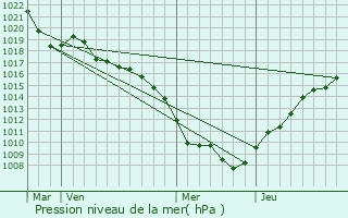 Graphe de la pression atmosphrique prvue pour Kirchberg