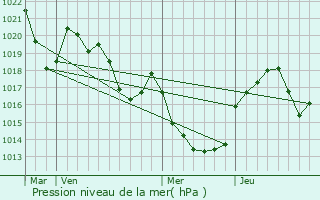 Graphe de la pression atmosphrique prvue pour Balaguier-sur-Rance