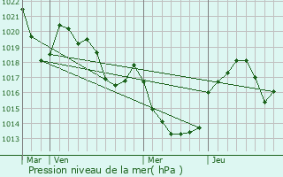 Graphe de la pression atmosphrique prvue pour Rquista