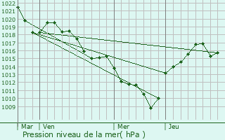 Graphe de la pression atmosphrique prvue pour Chaussan