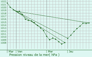 Graphe de la pression atmosphrique prvue pour Montenoy