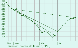 Graphe de la pression atmosphrique prvue pour Laloeuf