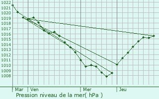 Graphe de la pression atmosphrique prvue pour Saint-paul