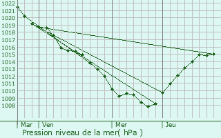 Graphe de la pression atmosphrique prvue pour Villey-Saint-tienne