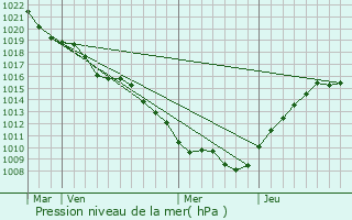 Graphe de la pression atmosphrique prvue pour piez-sur-Meuse