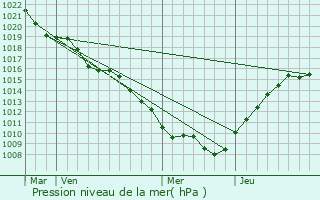 Graphe de la pression atmosphrique prvue pour Burey-la-Cte