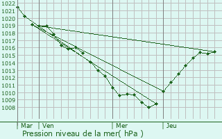 Graphe de la pression atmosphrique prvue pour Goussaincourt