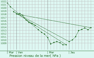 Graphe de la pression atmosphrique prvue pour Jeanmnil