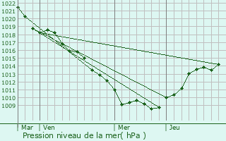 Graphe de la pression atmosphrique prvue pour Saint-tienne-ls-Remiremont