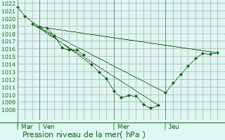 Graphe de la pression atmosphrique prvue pour Abainville