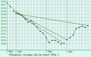 Graphe de la pression atmosphrique prvue pour Provenchres-ls-Darney